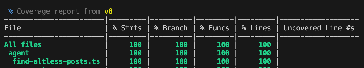 An image showing test coverage output in the console. It shows all the file `find-altless-posts.ts` has 100% coverage of statments, branches, functions and lines.